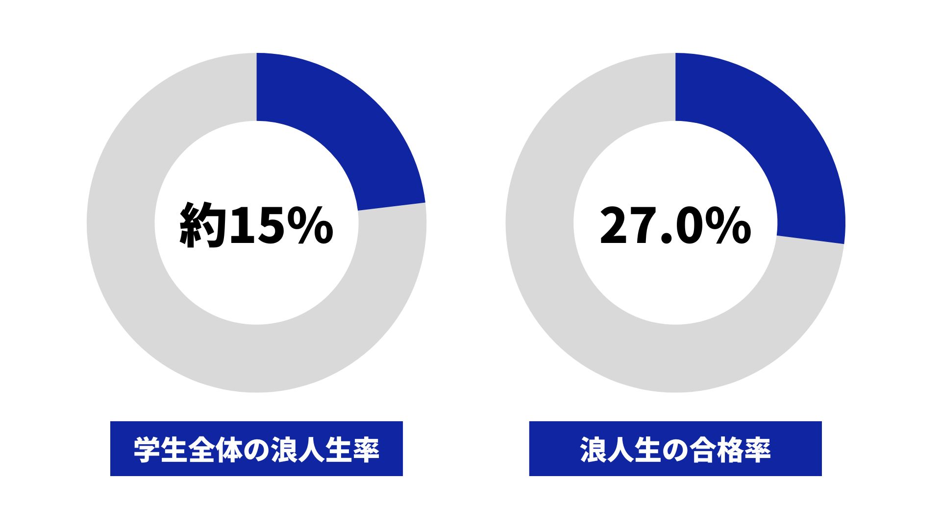 熊本大学の浪人生の割合