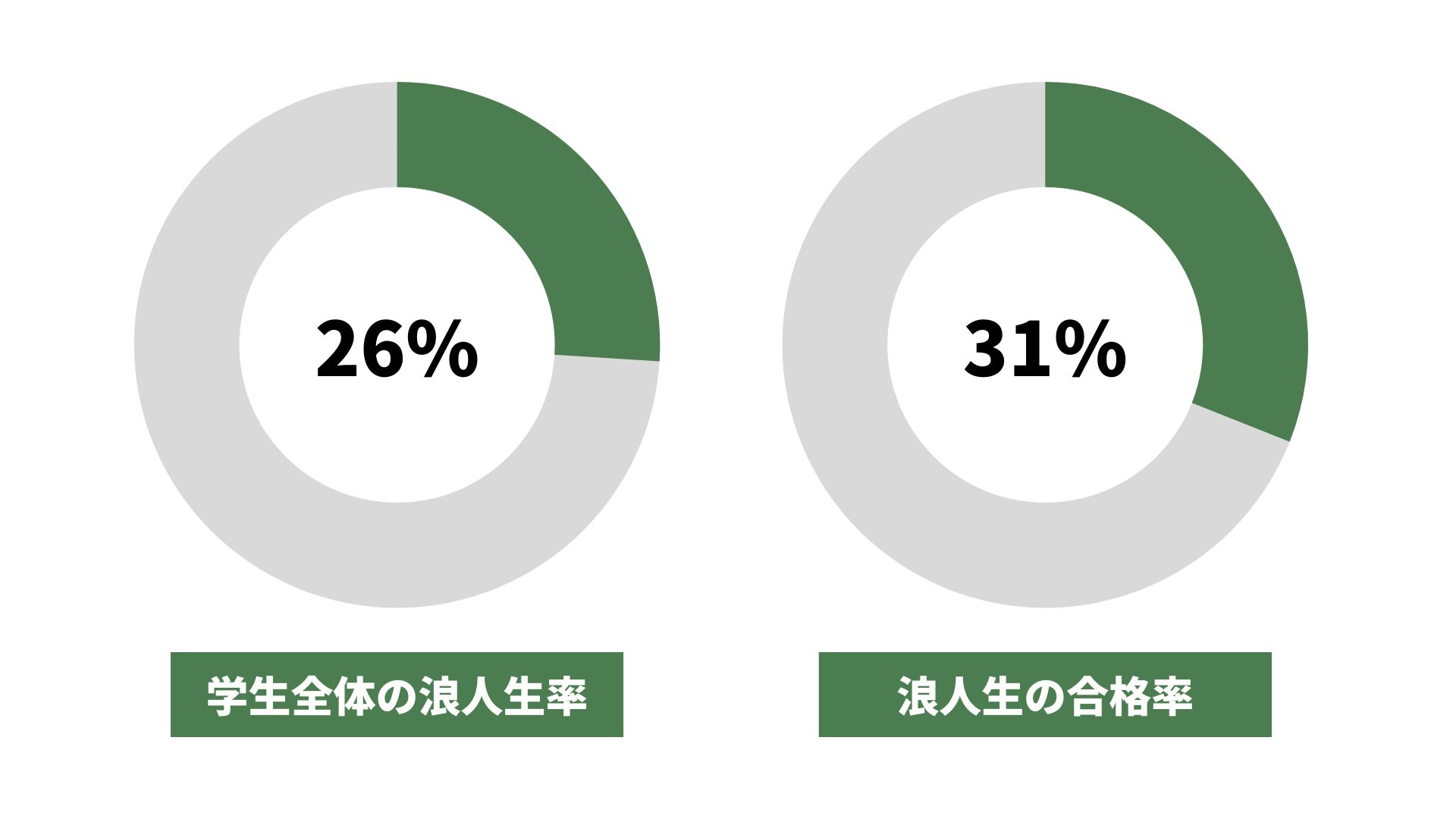 広島大学 浪人生の割合