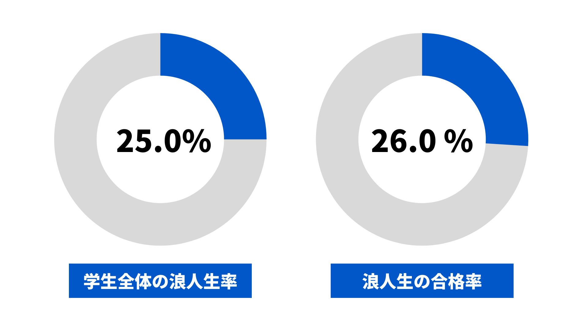 神戸大学の浪人生の割合