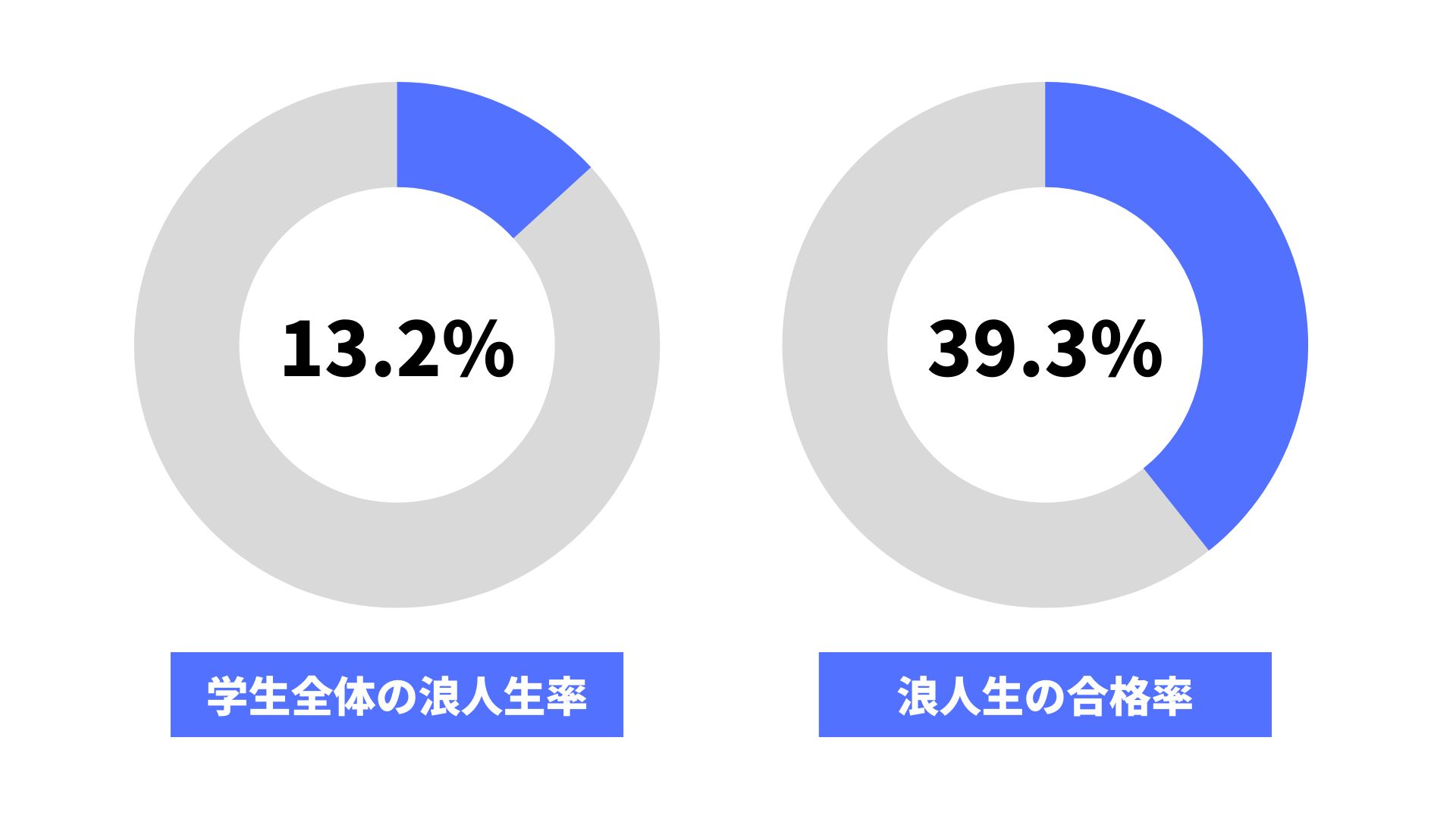 関西学院大学の浪人生の割合