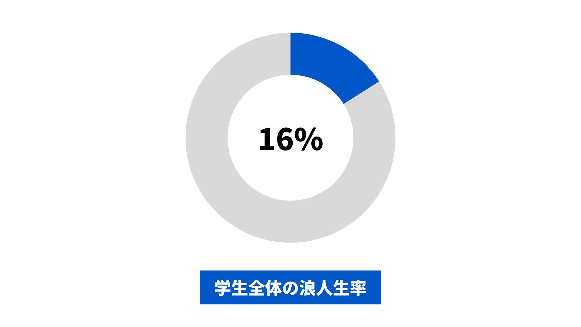 獨協大学の浪人生の割合