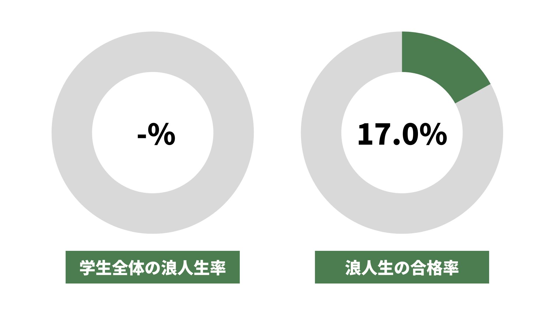 福島大学の浪人生の割合
