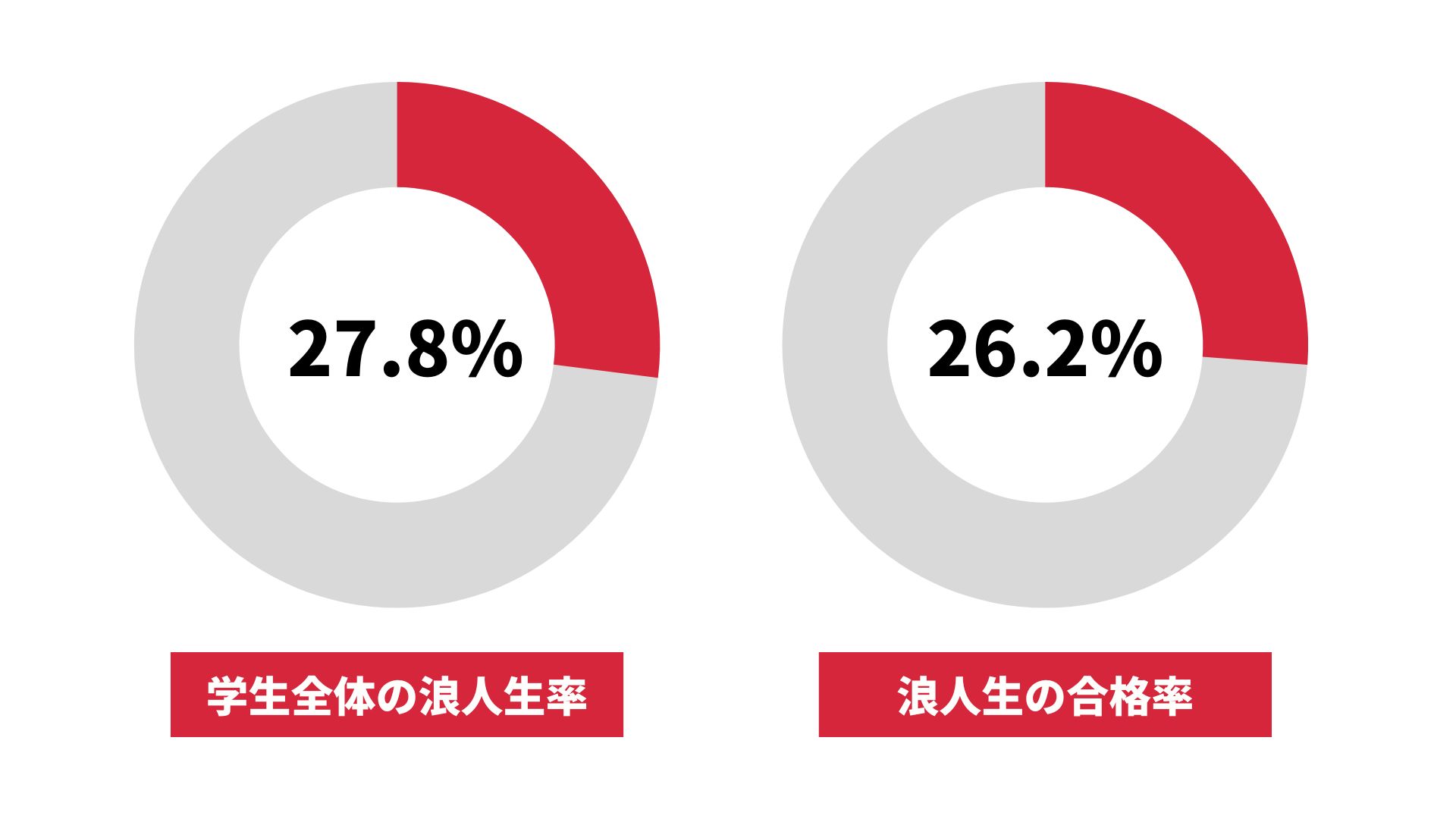 大阪教育大学の浪人生の割合