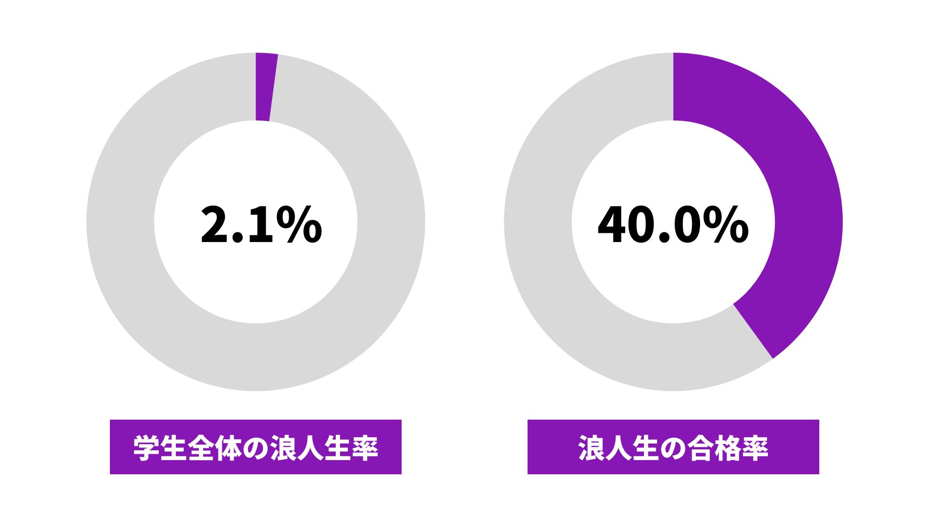 京都教育大学の浪人生の割合