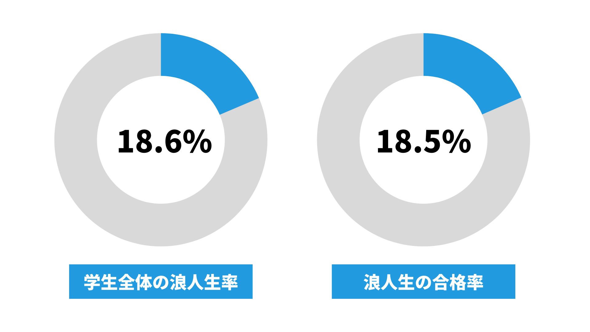 奈良教育大学の浪人生の割合
