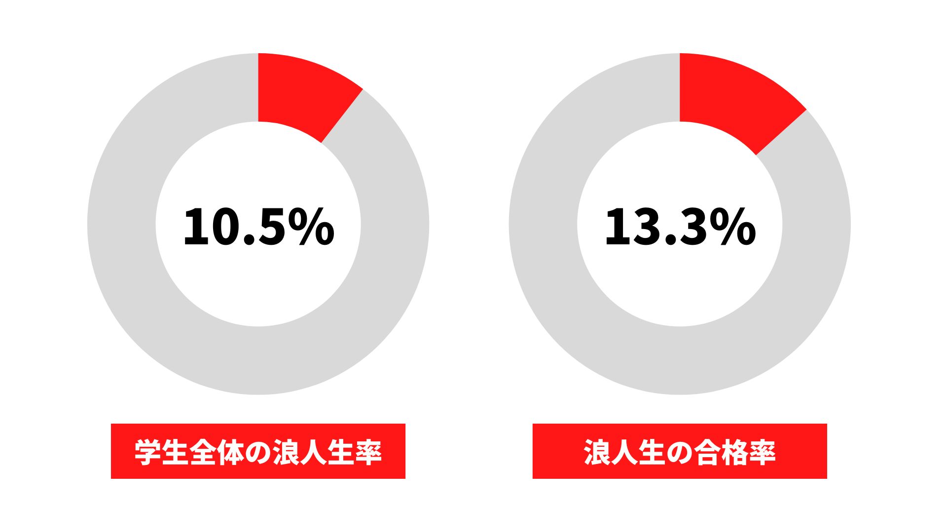 甲南大学　浪人生の割合