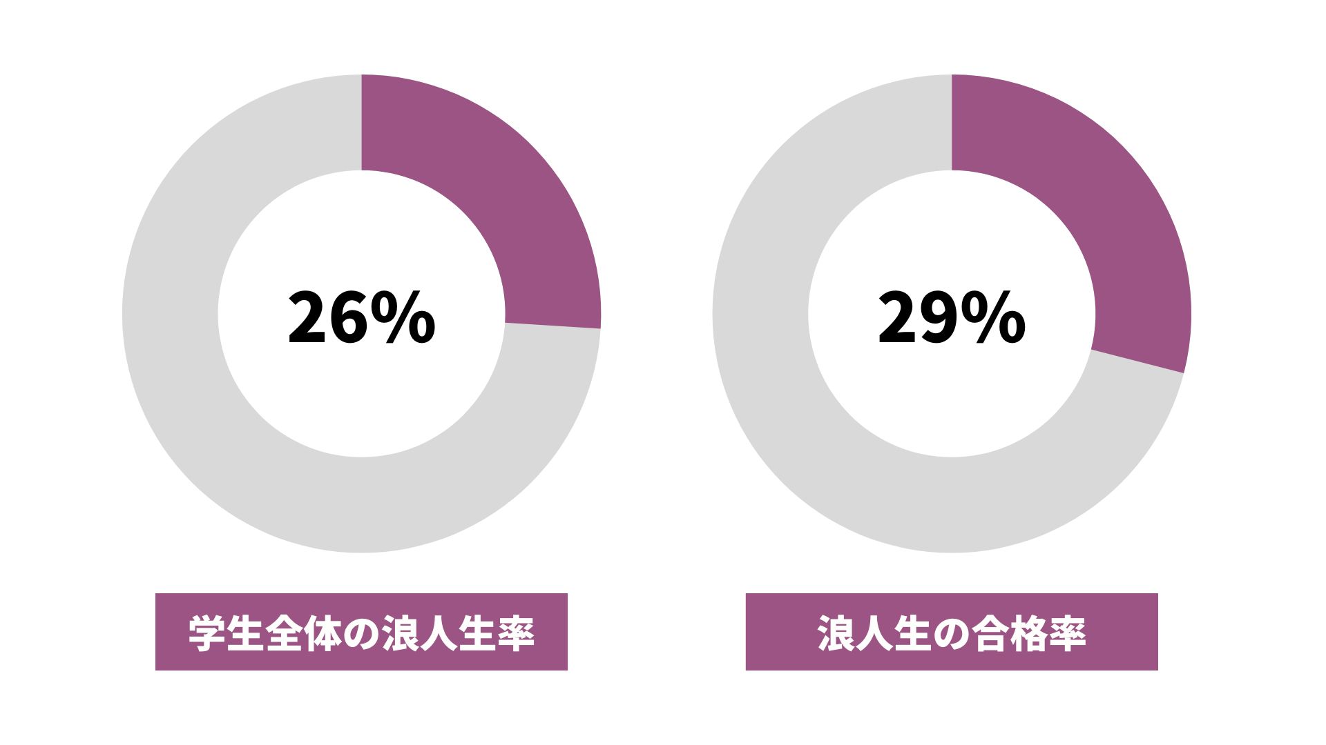 九州大学 浪人生の割合