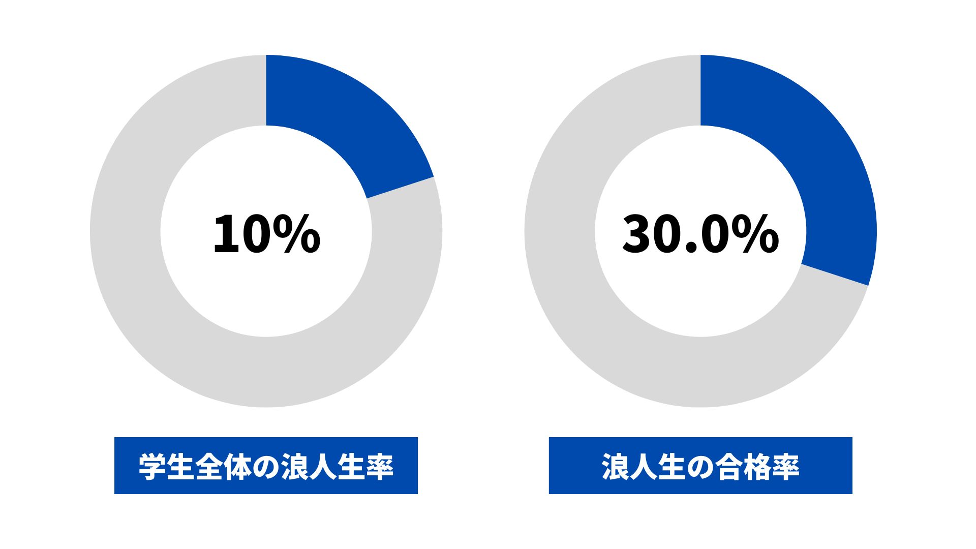 滋賀大学の浪人生の割合