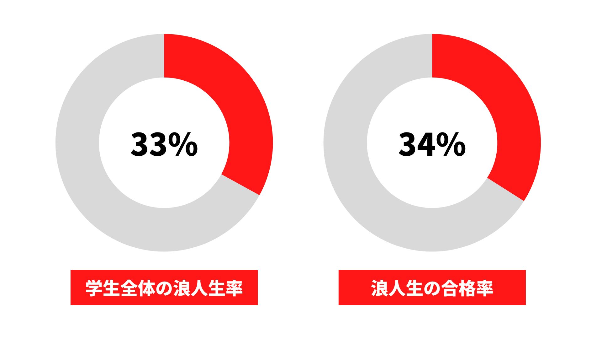 一橋大学 浪人生の割合