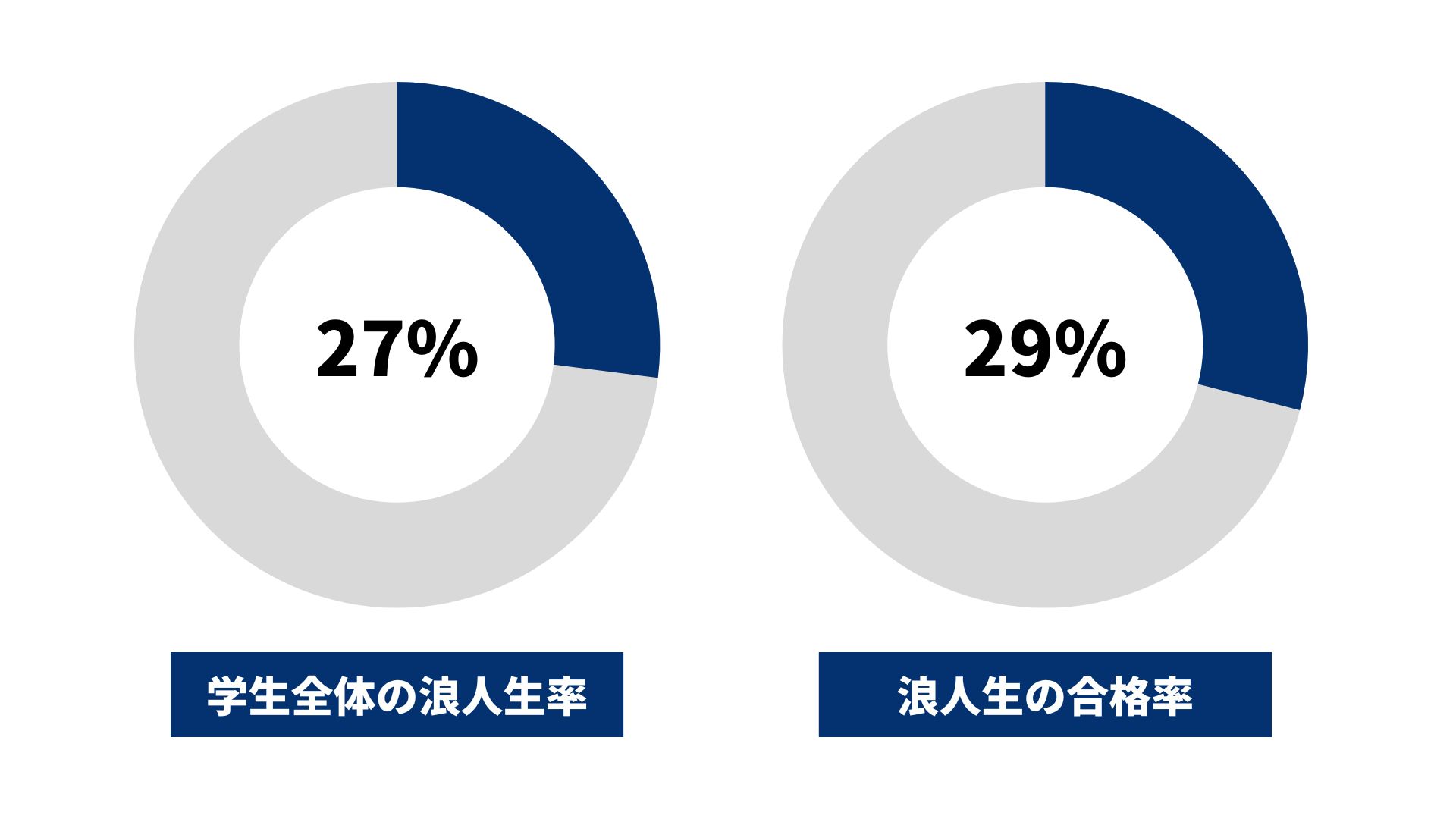 金沢大学 浪人生の割合