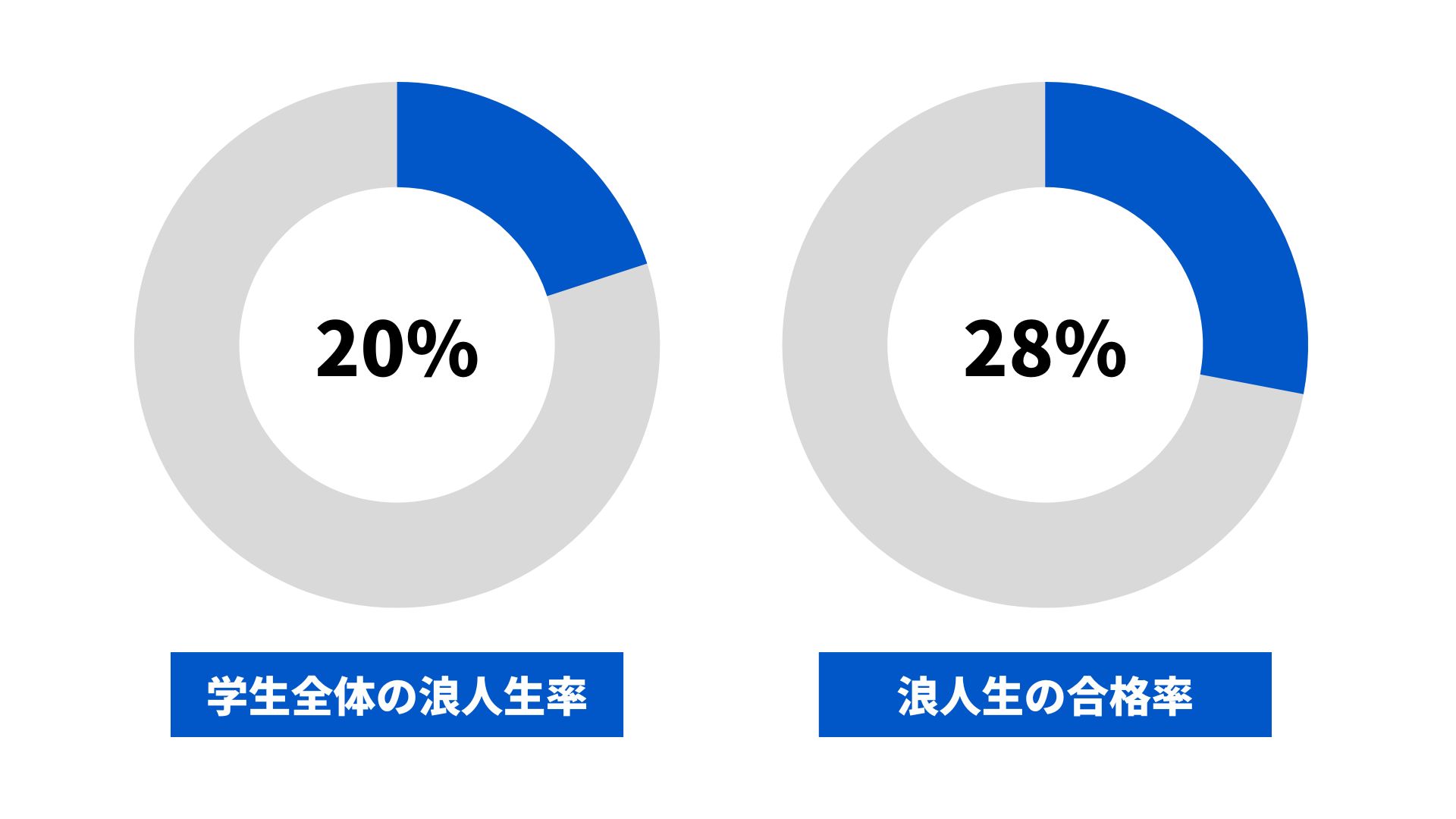 岡山大学 浪人生の割合