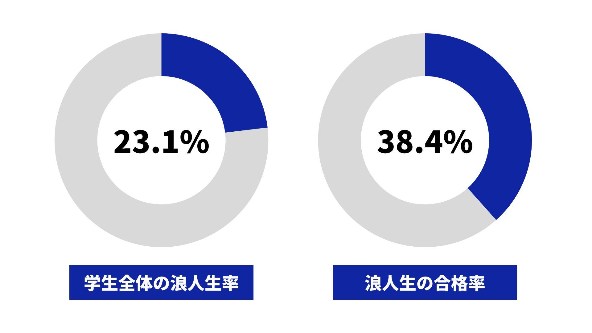 弘前大学の浪人生の割合