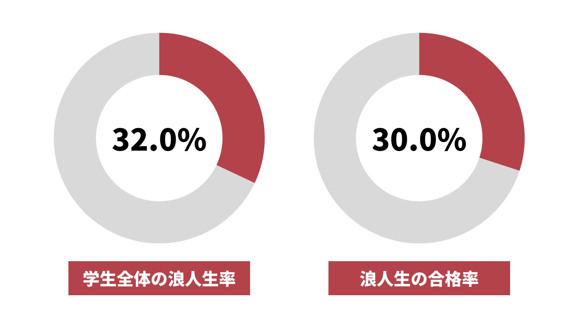 東京理科大学の浪人生の割合