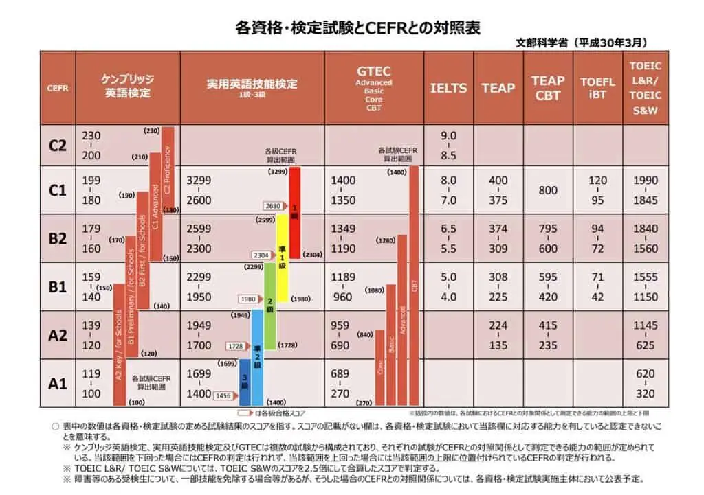 英検準１級ってどれくらいのレベル？おすすめの教材もご紹介します！ | 鬼管理専門塾｜大学受験・英検対策の徹底管理型オンライン学習塾