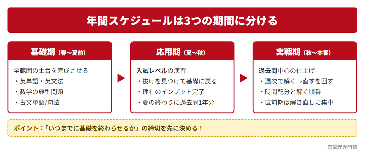 年間スケジュールを基礎期・応用期・実戦期の3つの期間に分ける図解