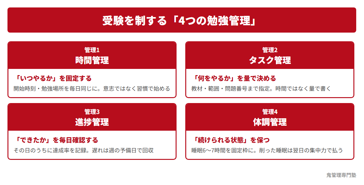受験を制する4つの勉強管理の図解。時間管理・タスク管理・進捗管理・体調管理
