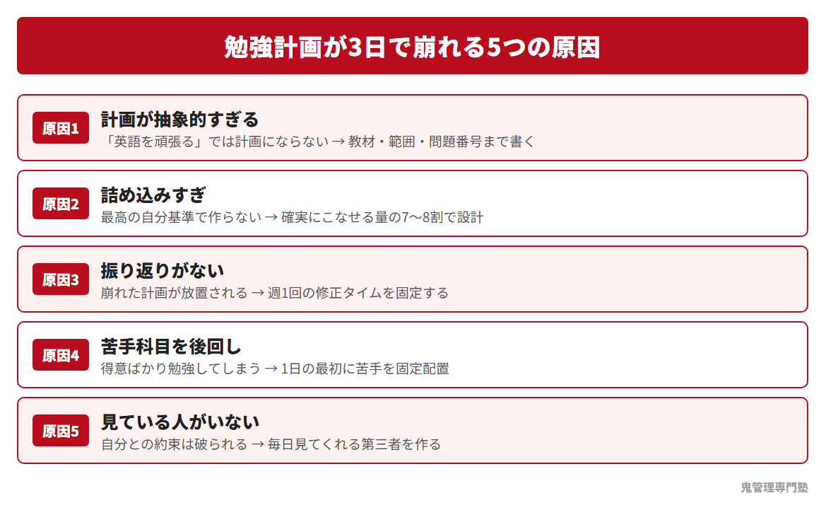 勉強計画が3日で崩れる5つの原因の図解。①計画が抽象的すぎる②詰め込みすぎ③振り返りがない④苦手科目を後回し⑤見ている人がいない
