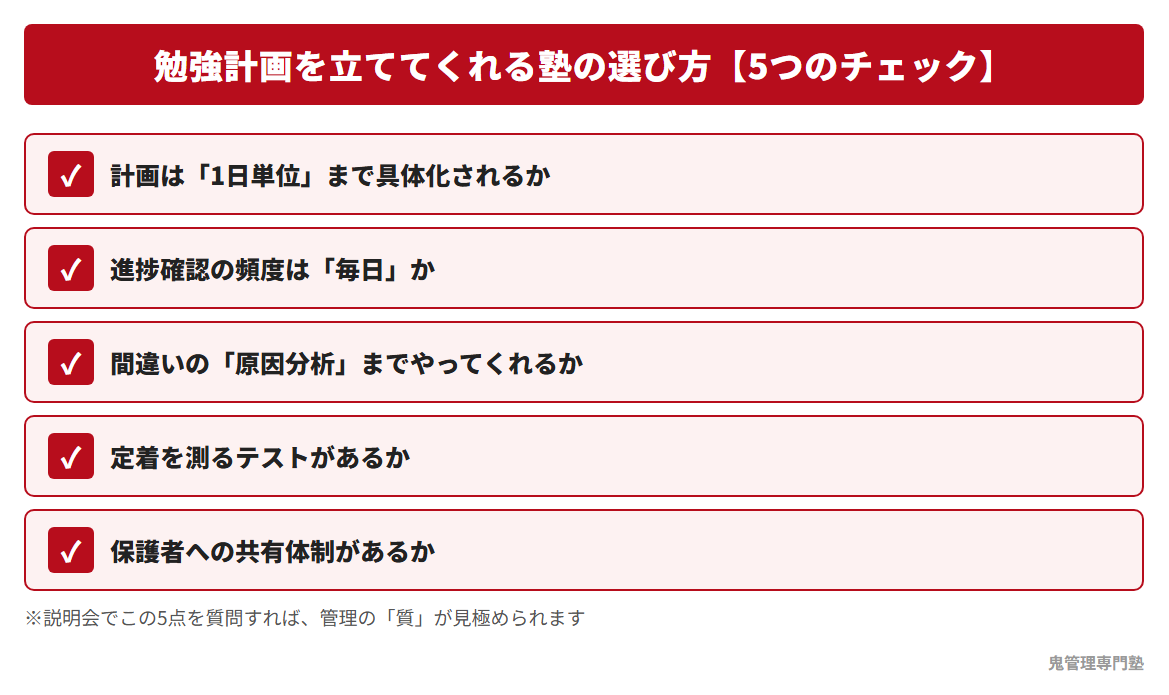 勉強を管理してくれる塾の選び方5つのチェックポイントの図解。1日単位の計画・毎日の進捗確認・原因分析・定着テスト・保護者共有