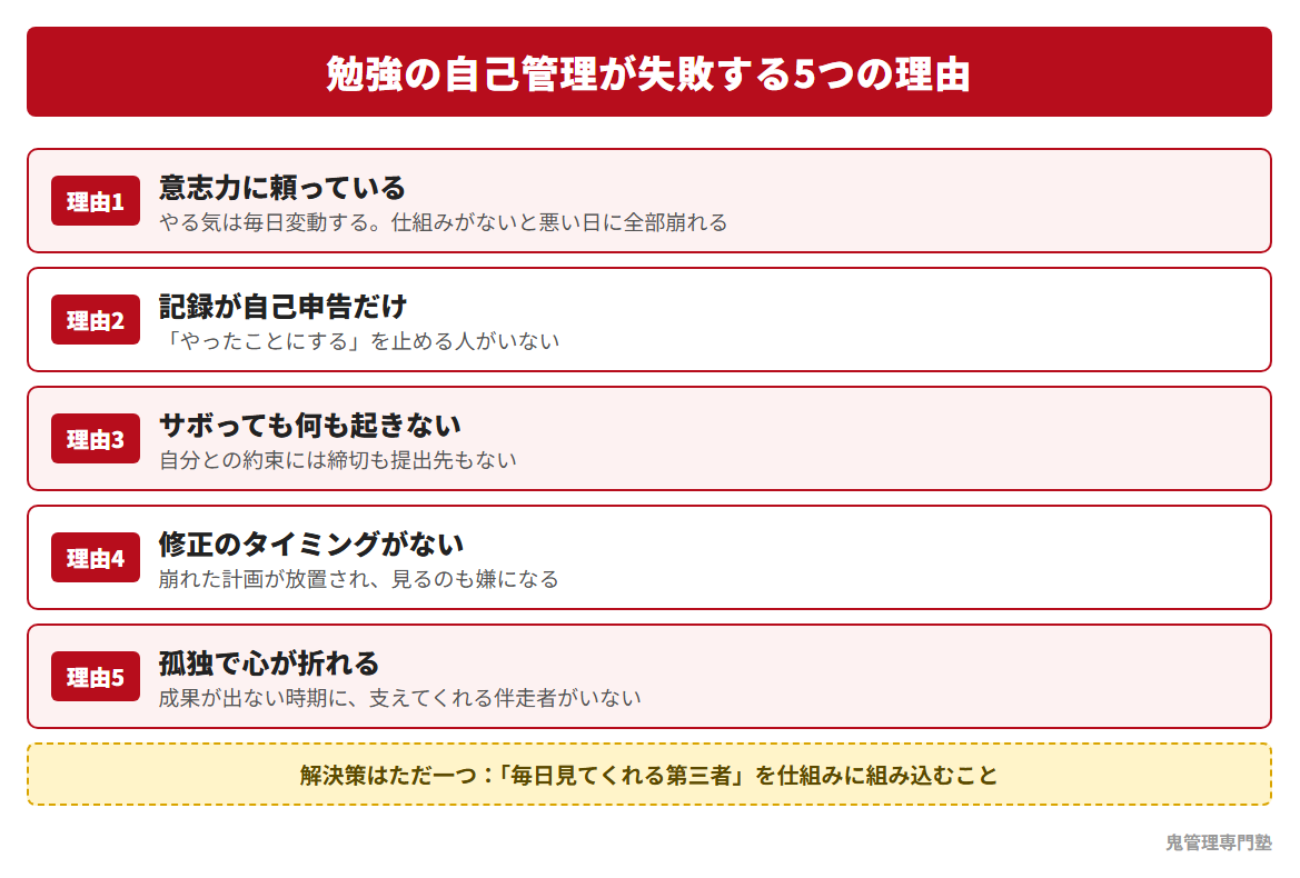 勉強の自己管理が失敗する5つの理由の図解。意志力頼み・自己申告の記録・サボっても何も起きない・修正タイミングがない・孤独で心が折れる