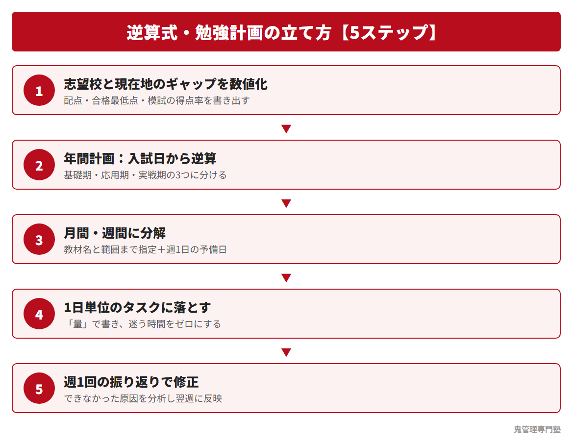 逆算式・勉強計画の立て方5ステップの図解。①志望校と現在地のギャップを数値化②年間計画を入試日から逆算③月間・週間に分解④1日単位のタスクに落とす⑤週1回の振り返りで修正
