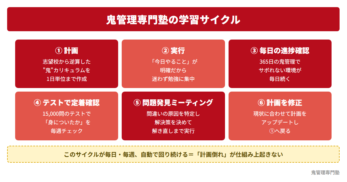 鬼管理専門塾の学習サイクル図解。計画→実行→毎日の進捗確認→テストで定着確認→問題発見ミーティング→計画修正のループ