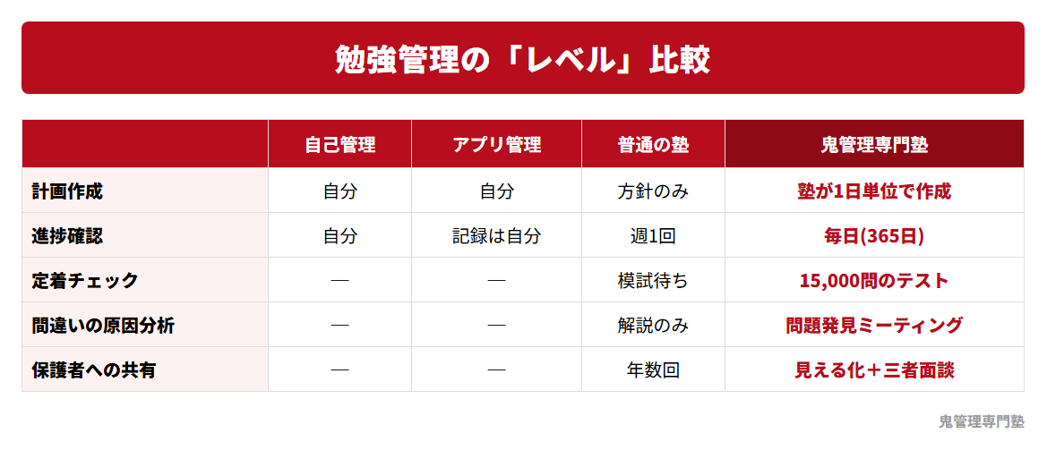 勉強管理のレベル比較図解。自己管理・アプリ管理・普通の塾・鬼管理専門塾の比較